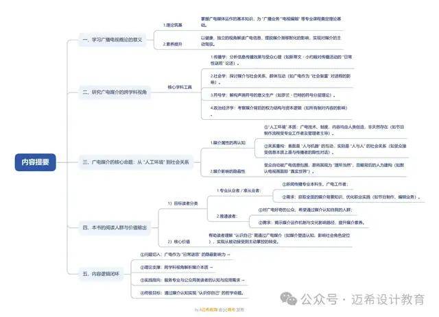 《当代广播电视概论》导论 理解广播电视媒介的意义和方法