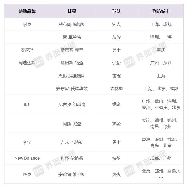 NBA球星排队来到中国运动大牌瞄准“10后”
